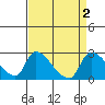 Clarksburg tide chart for Saturday, September 2, 2023