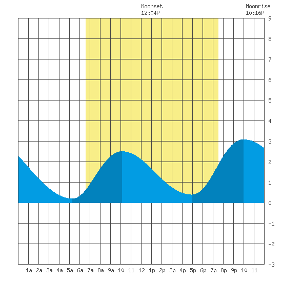 Clarksburg tide chart for Monday, September 4, 2023