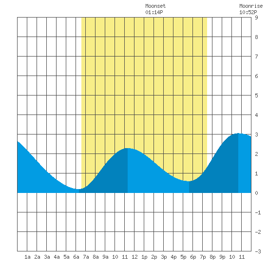 Clarksburg tide chart for Tuesday, September 5, 2023