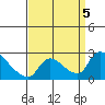Clarksburg tide chart for Tuesday, September 5, 2023