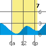 Clarksburg tide chart for Thursday, September 7, 2023