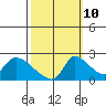 Clarksburg tide chart for Tuesday, October 10, 2023