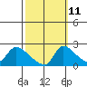 Clarksburg tide chart for Wednesday, October 11, 2023