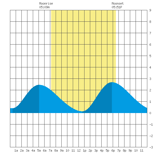 Clarksburg tide chart for Thursday, October 12, 2023