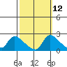 Clarksburg tide chart for Thursday, October 12, 2023