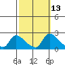 Clarksburg tide chart for Friday, October 13, 2023