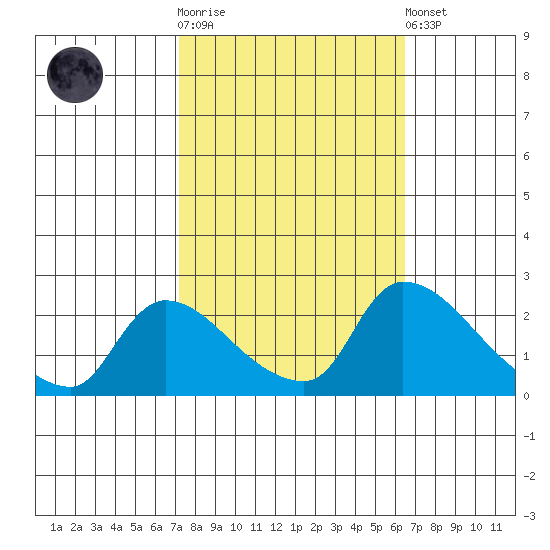 Clarksburg tide chart for Saturday, October 14, 2023
