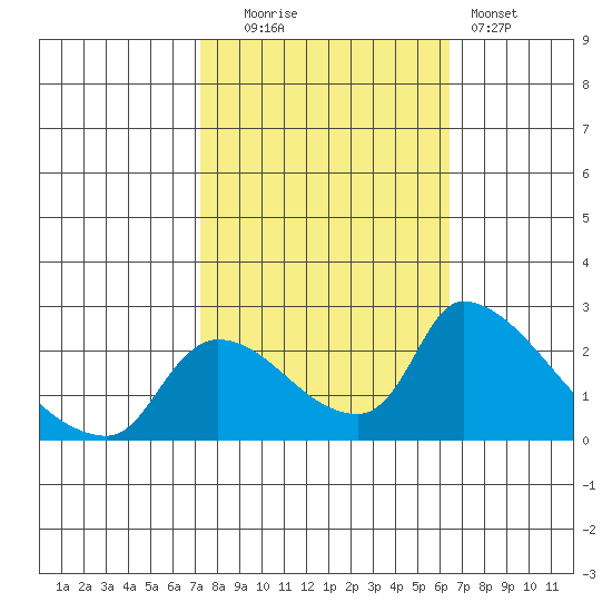 Clarksburg tide chart for Monday, October 16, 2023