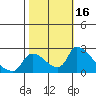 Clarksburg tide chart for Monday, October 16, 2023