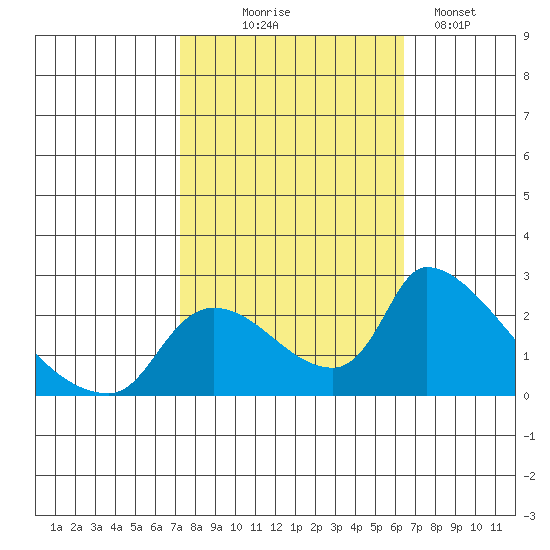 Clarksburg tide chart for Tuesday, October 17, 2023