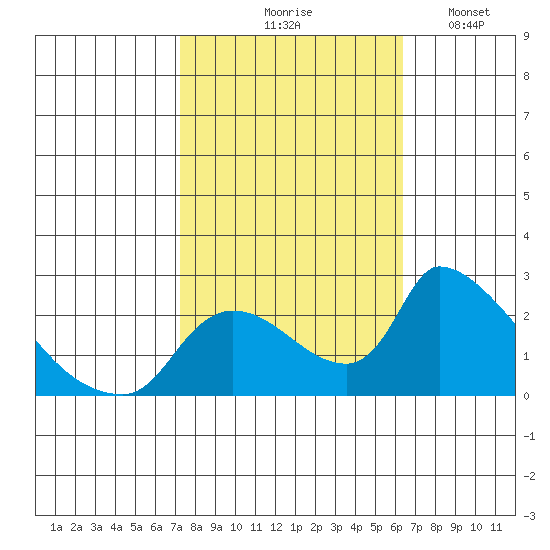Clarksburg tide chart for Wednesday, October 18, 2023