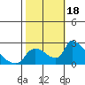 Clarksburg tide chart for Wednesday, October 18, 2023