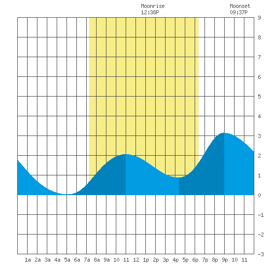 Clarksburg tide chart for Thursday, October 19, 2023
