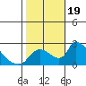 Clarksburg tide chart for Thursday, October 19, 2023