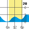 Clarksburg tide chart for Friday, October 20, 2023