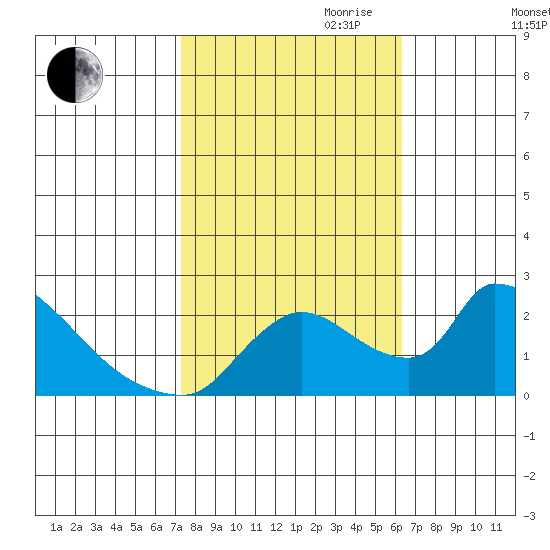 Clarksburg tide chart for Saturday, October 21, 2023