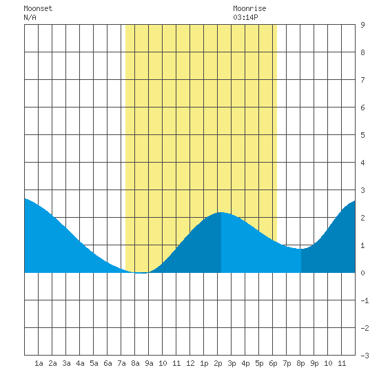 Clarksburg tide chart for Sunday, October 22, 2023