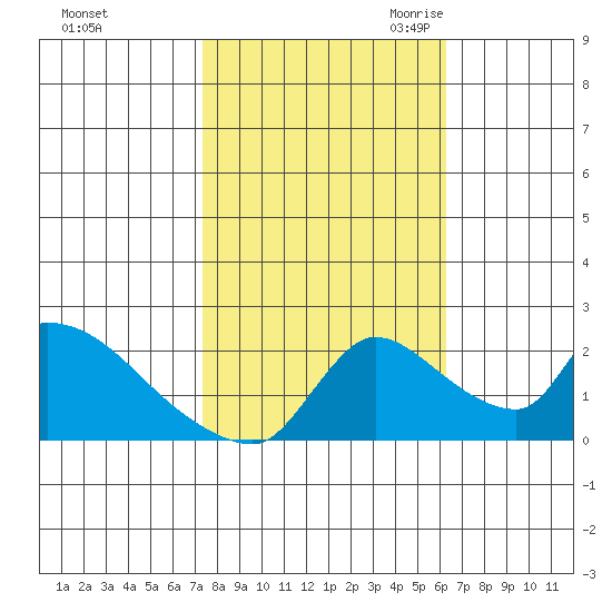 Clarksburg tide chart for Monday, October 23, 2023