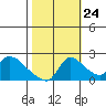 Clarksburg tide chart for Tuesday, October 24, 2023
