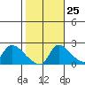 Clarksburg tide chart for Wednesday, October 25, 2023