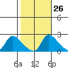 Clarksburg tide chart for Thursday, October 26, 2023