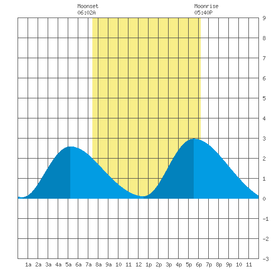 Clarksburg tide chart for Friday, October 27, 2023