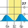 Clarksburg tide chart for Friday, October 27, 2023