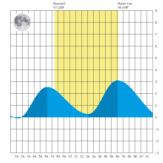 Clarksburg tide chart for Saturday, October 28, 2023
