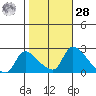Clarksburg tide chart for Saturday, October 28, 2023