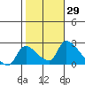 Clarksburg tide chart for Sunday, October 29, 2023
