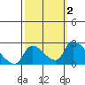 Clarksburg tide chart for Monday, October 2, 2023