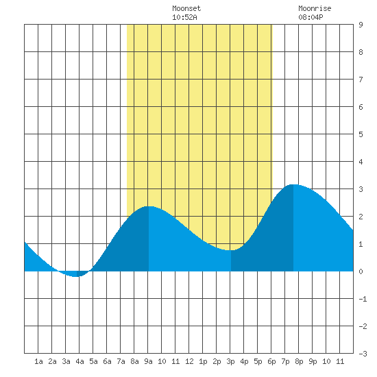 Clarksburg tide chart for Tuesday, October 31, 2023