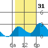 Clarksburg tide chart for Tuesday, October 31, 2023