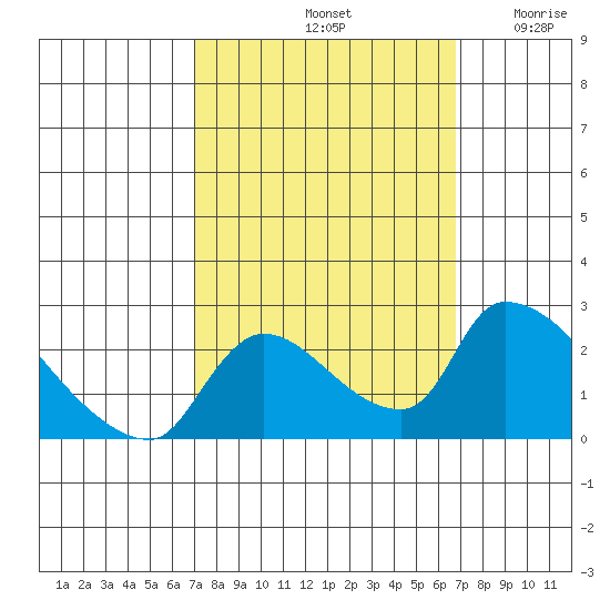 Clarksburg tide chart for Tuesday, October 3, 2023