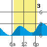 Clarksburg tide chart for Tuesday, October 3, 2023