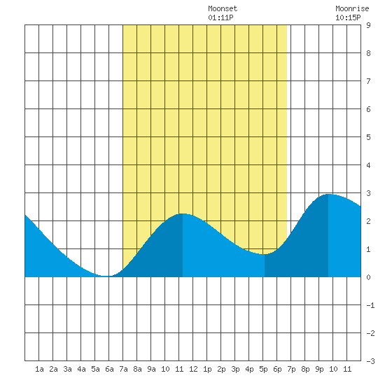 Clarksburg tide chart for Wednesday, October 4, 2023