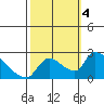 Clarksburg tide chart for Wednesday, October 4, 2023