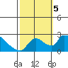 Clarksburg tide chart for Thursday, October 5, 2023