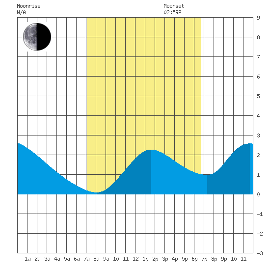 Clarksburg tide chart for Friday, October 6, 2023