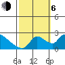 Clarksburg tide chart for Friday, October 6, 2023