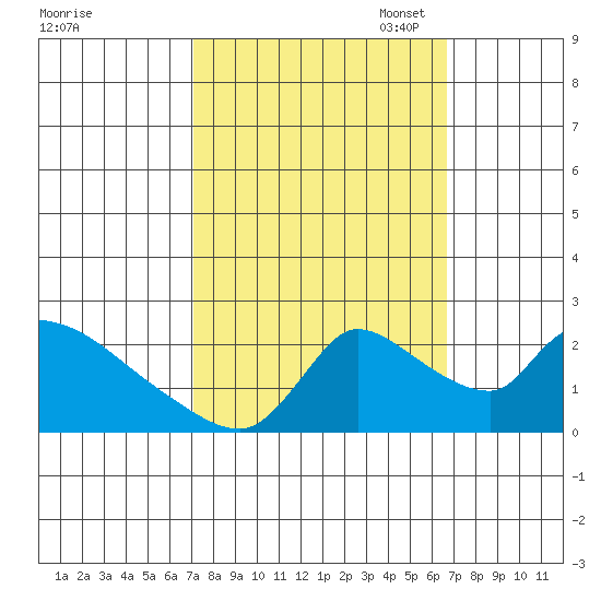 Clarksburg tide chart for Saturday, October 7, 2023