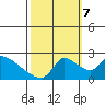 Clarksburg tide chart for Saturday, October 7, 2023