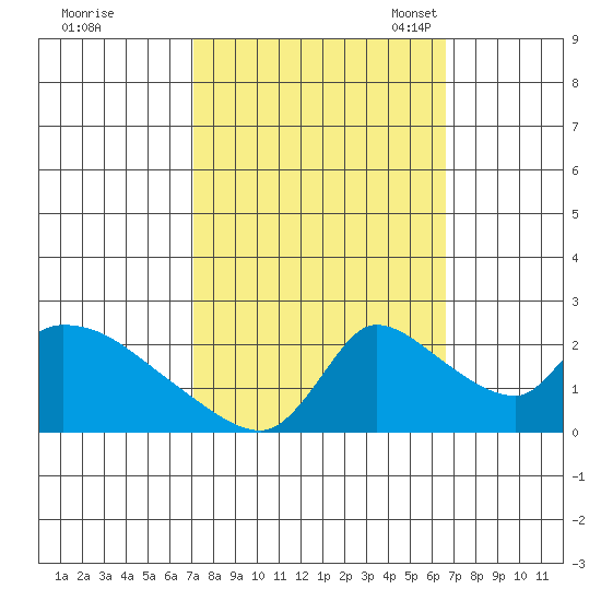 Clarksburg tide chart for Sunday, October 8, 2023
