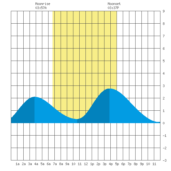 Clarksburg tide chart for Friday, November 10, 2023