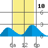 Clarksburg tide chart for Friday, November 10, 2023