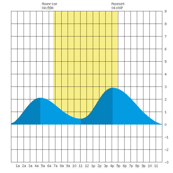 Clarksburg tide chart for Saturday, November 11, 2023