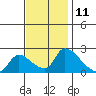 Clarksburg tide chart for Saturday, November 11, 2023