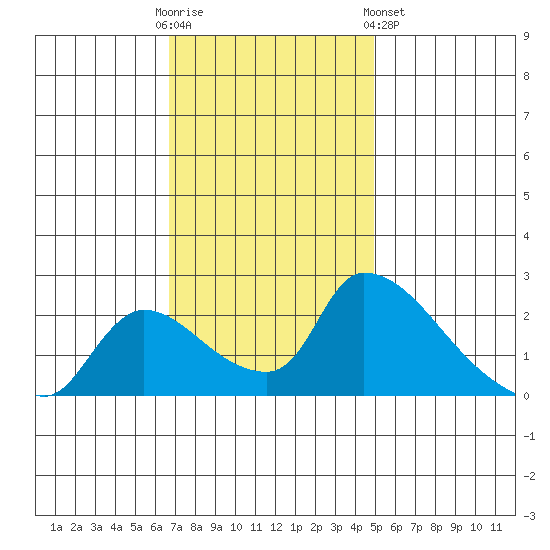 Clarksburg tide chart for Sunday, November 12, 2023