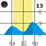 Clarksburg tide chart for Monday, November 13, 2023