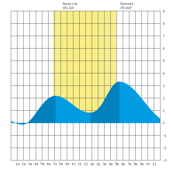 Clarksburg tide chart for Tuesday, November 14, 2023